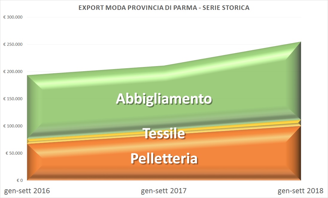 Moda e bellezza: balzo dell’export da Parma