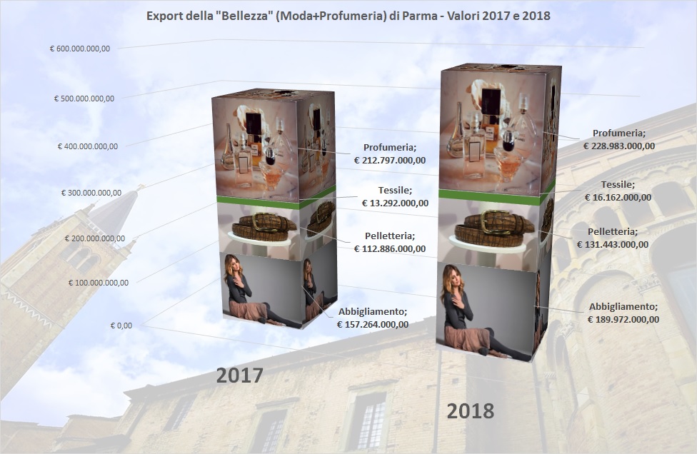 Nel 2018 a Parma, cresce l’export del bello e ben fatto