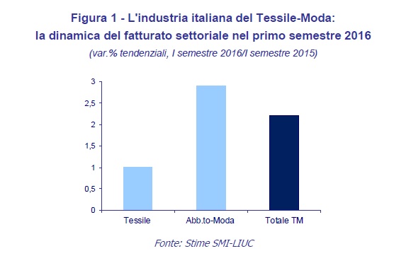 Sistema Moda Italia vede la crescita del tessile-moda nel 2016